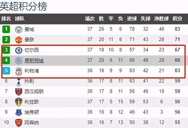  英超史诗对决利物浦4-3险胜曼城  